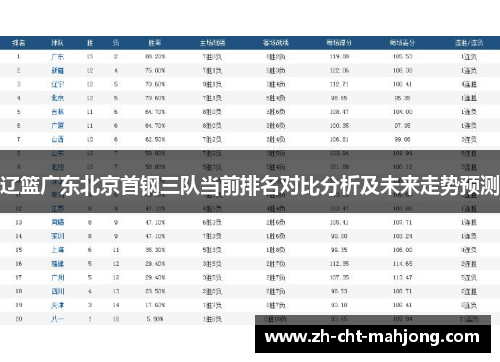 辽篮广东北京首钢三队当前排名对比分析及未来走势预测